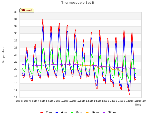 plot of Thermocouple Set B