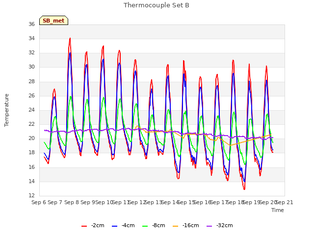 plot of Thermocouple Set B