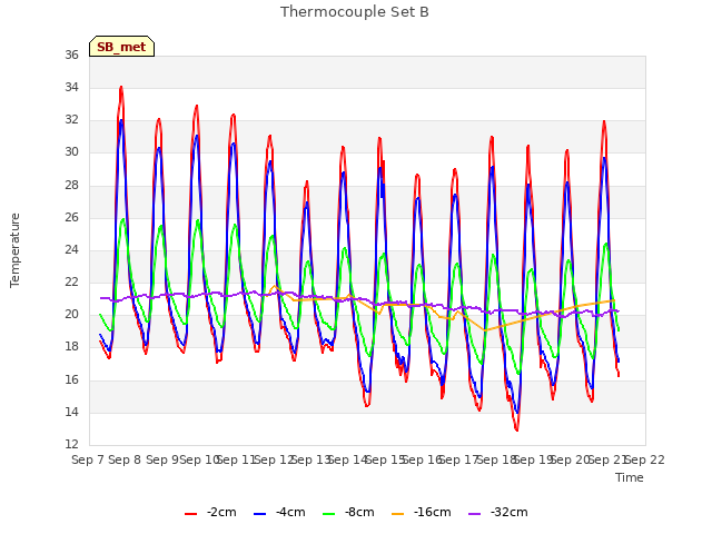 plot of Thermocouple Set B