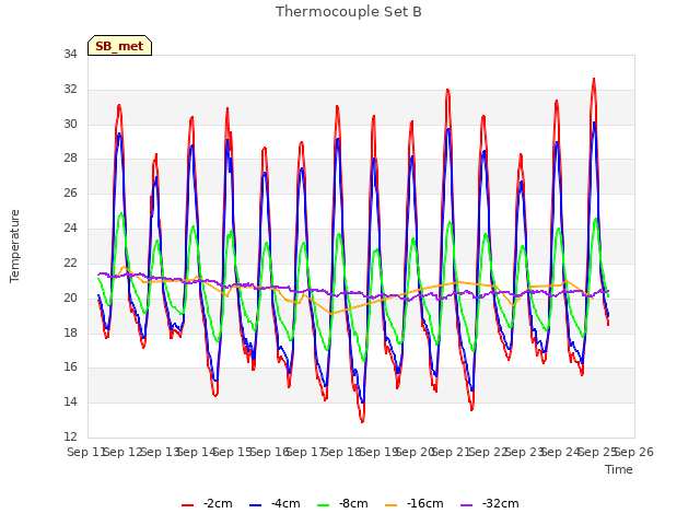 plot of Thermocouple Set B