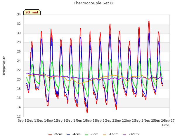 plot of Thermocouple Set B