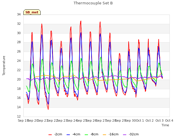 plot of Thermocouple Set B