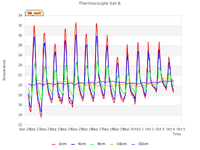 plot of Thermocouple Set B