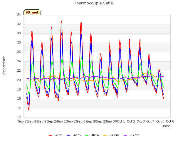 plot of Thermocouple Set B