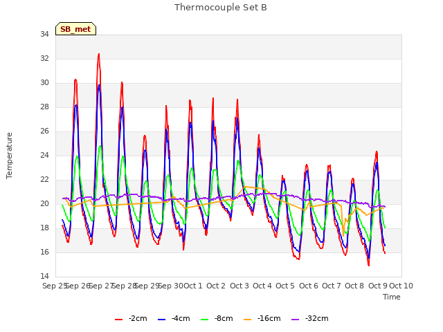 plot of Thermocouple Set B