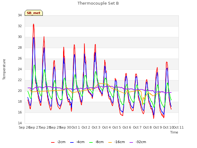 plot of Thermocouple Set B