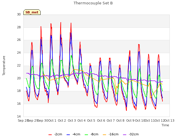 plot of Thermocouple Set B