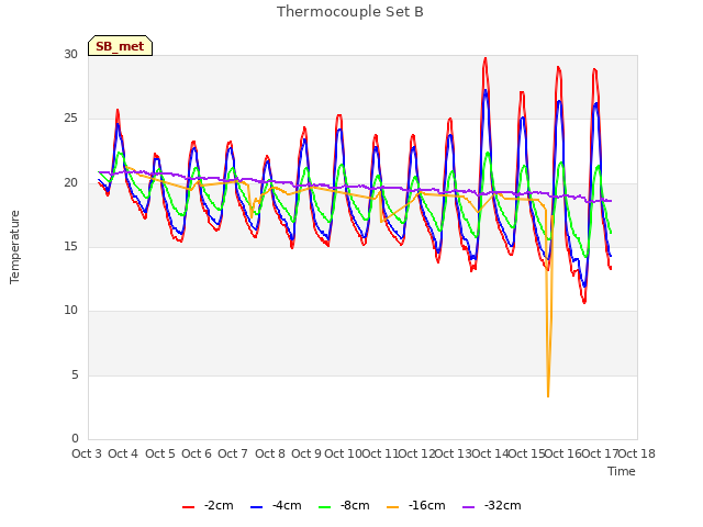 plot of Thermocouple Set B