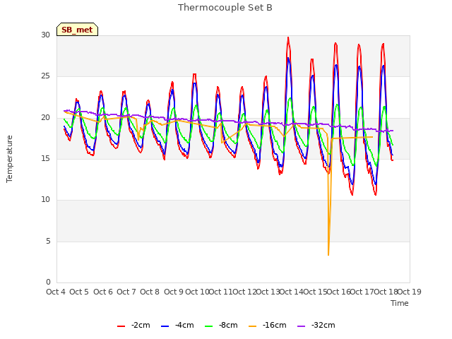 plot of Thermocouple Set B