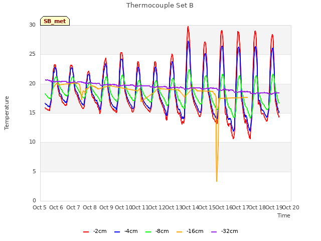 plot of Thermocouple Set B