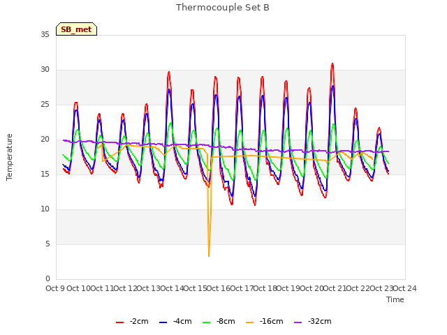 plot of Thermocouple Set B