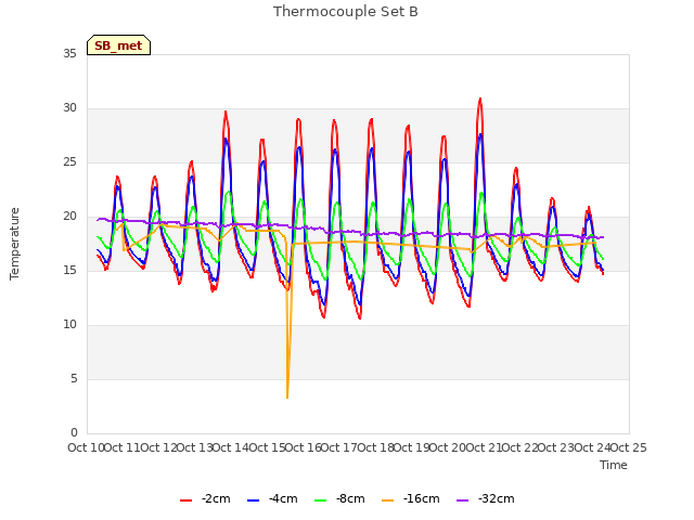 plot of Thermocouple Set B