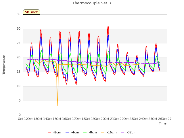 plot of Thermocouple Set B