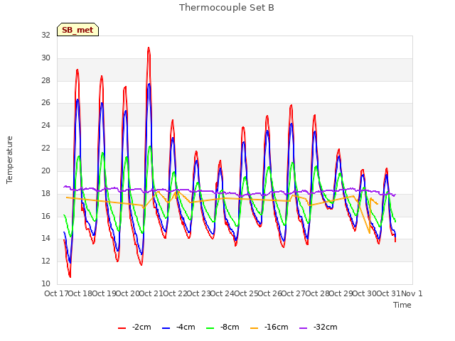 plot of Thermocouple Set B