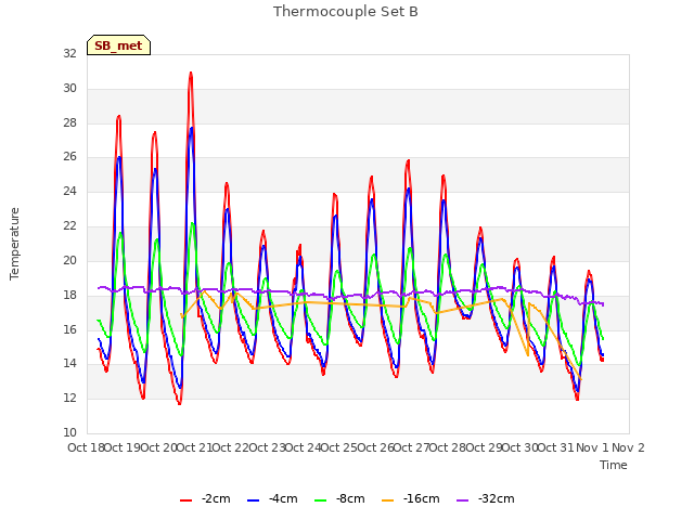 plot of Thermocouple Set B