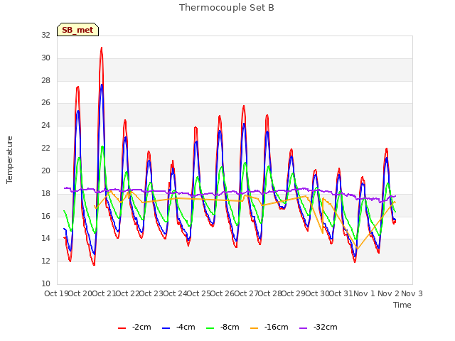 plot of Thermocouple Set B