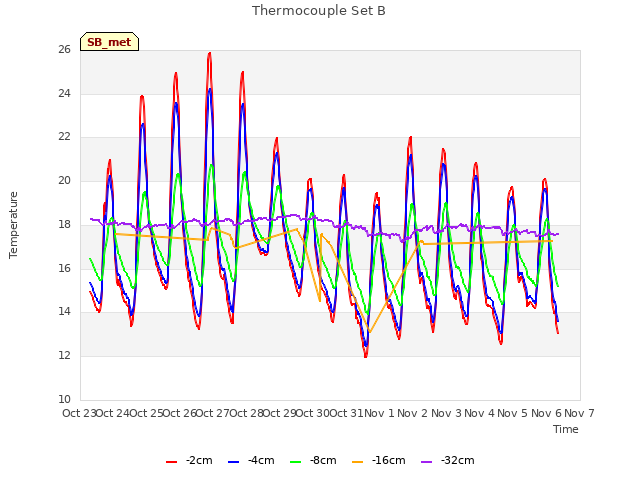 plot of Thermocouple Set B