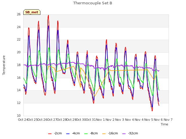 plot of Thermocouple Set B