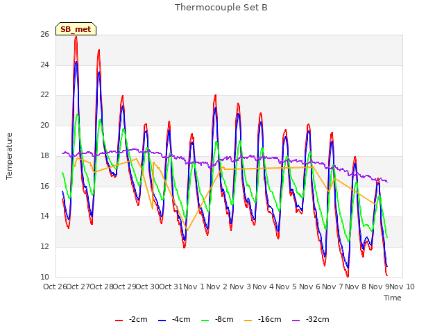 plot of Thermocouple Set B