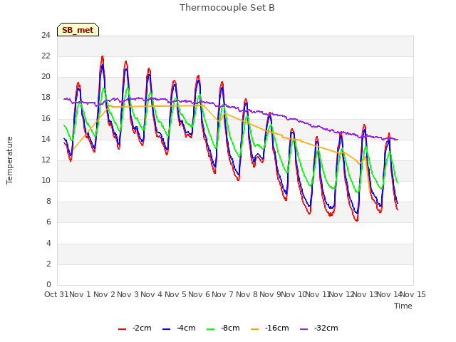 plot of Thermocouple Set B