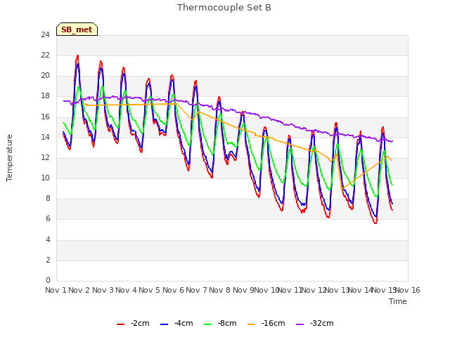 plot of Thermocouple Set B