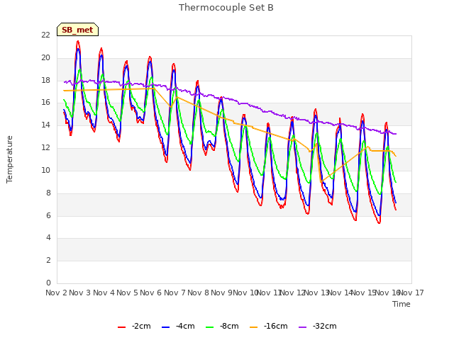 plot of Thermocouple Set B