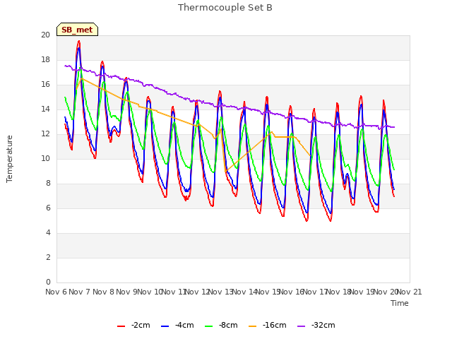 plot of Thermocouple Set B