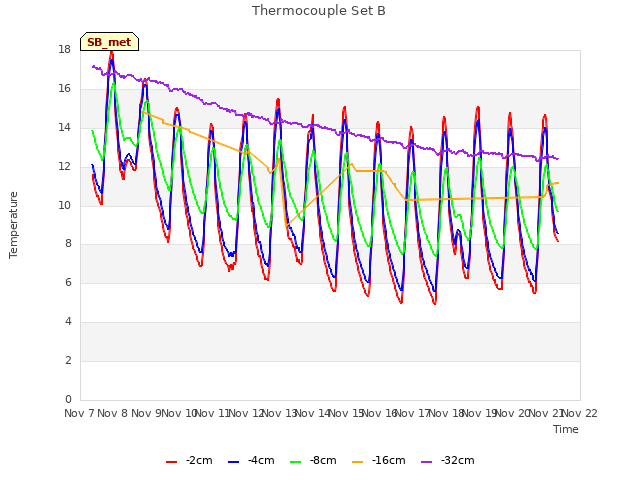 plot of Thermocouple Set B