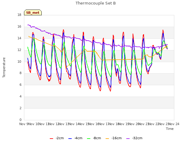 plot of Thermocouple Set B