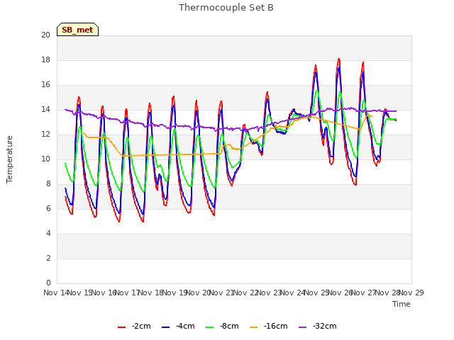 plot of Thermocouple Set B