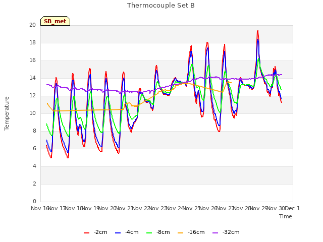 plot of Thermocouple Set B