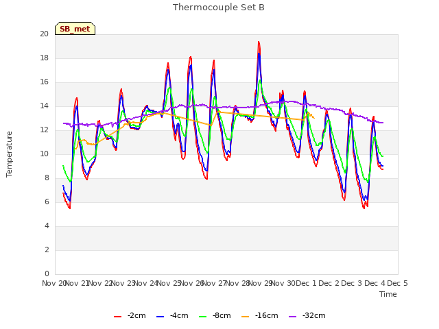 plot of Thermocouple Set B