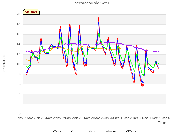 plot of Thermocouple Set B