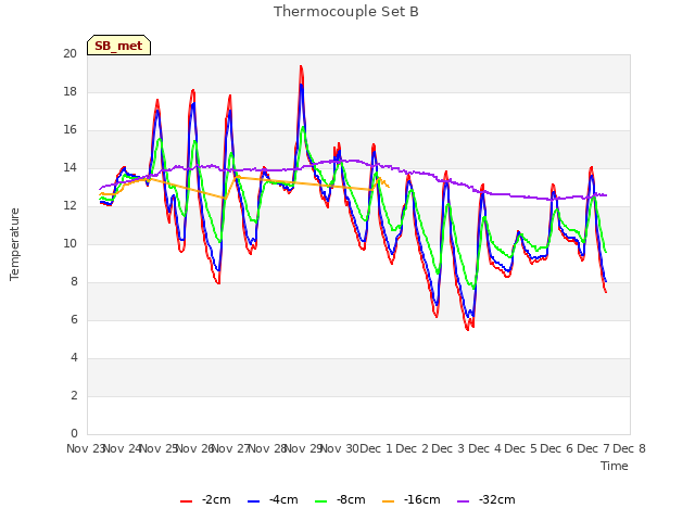 plot of Thermocouple Set B