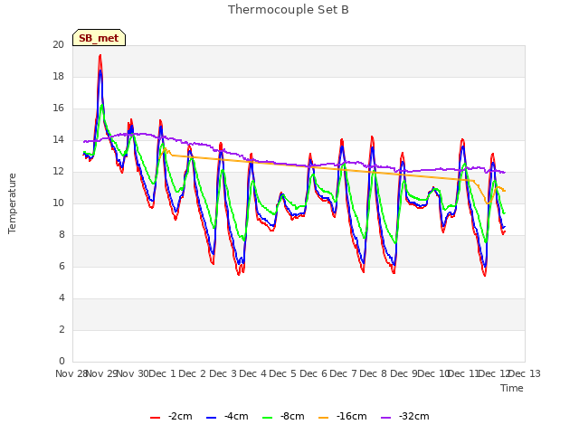 plot of Thermocouple Set B