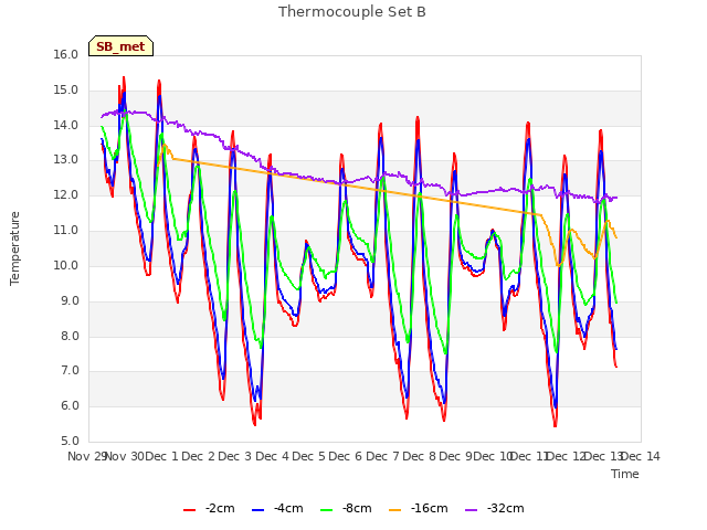 plot of Thermocouple Set B