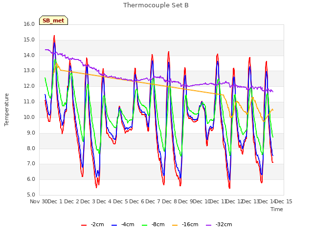 plot of Thermocouple Set B