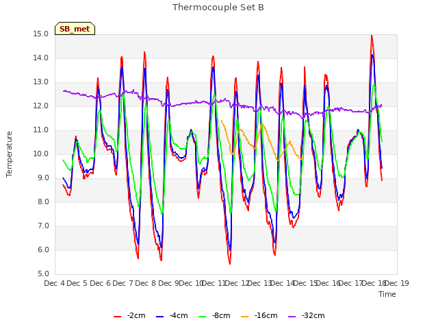 plot of Thermocouple Set B