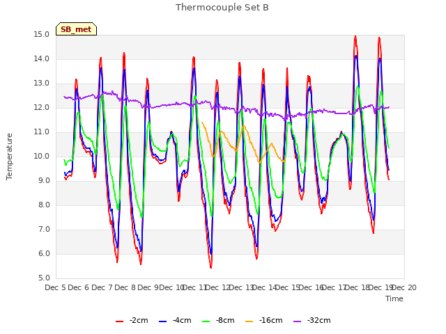 plot of Thermocouple Set B