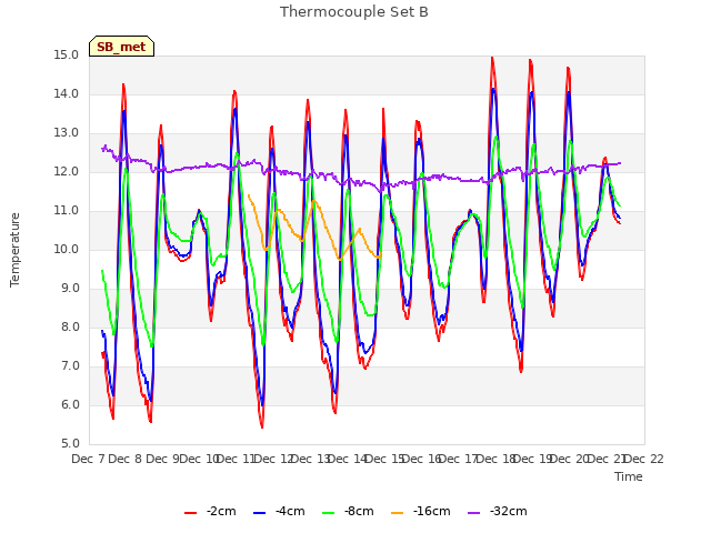 plot of Thermocouple Set B