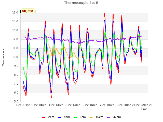 plot of Thermocouple Set B