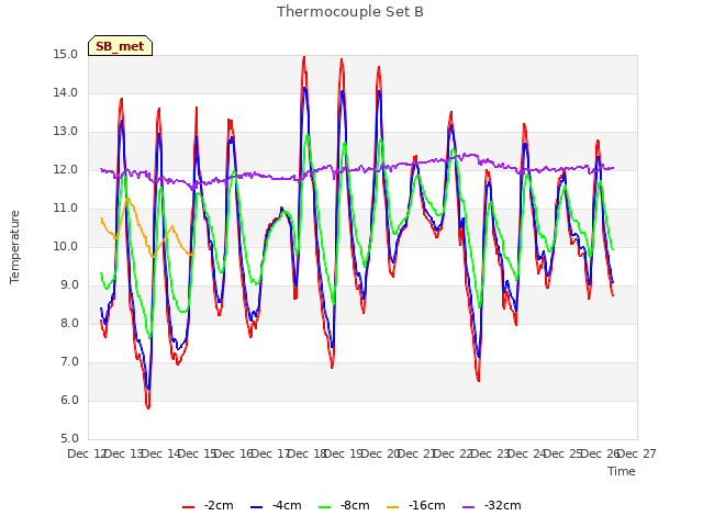 plot of Thermocouple Set B