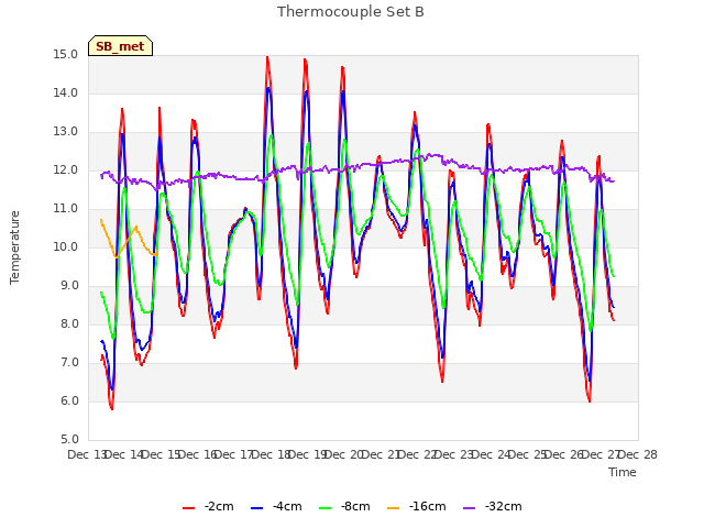 plot of Thermocouple Set B