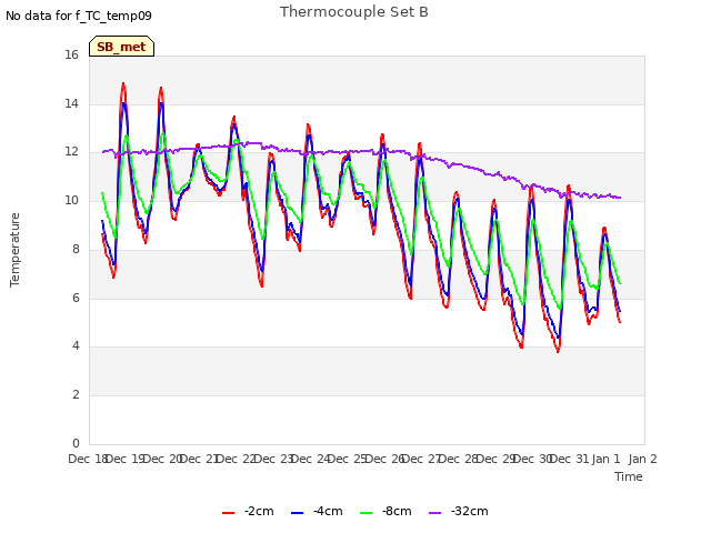 plot of Thermocouple Set B