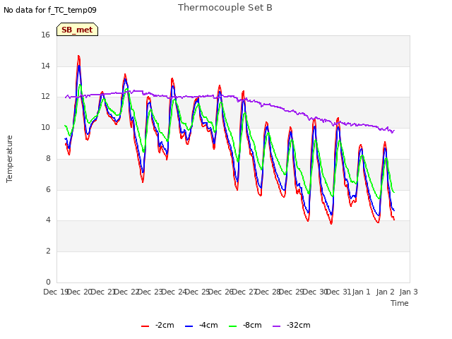 plot of Thermocouple Set B