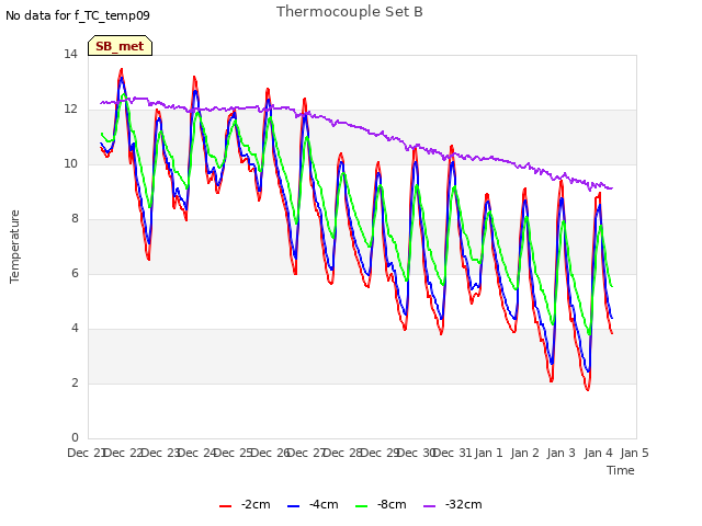 plot of Thermocouple Set B