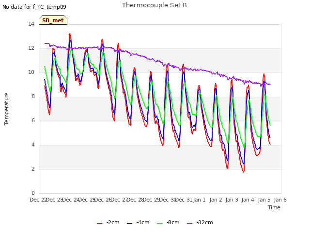 plot of Thermocouple Set B