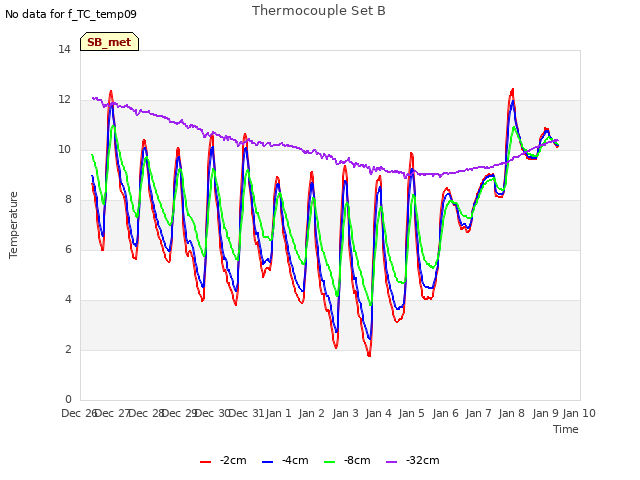 plot of Thermocouple Set B