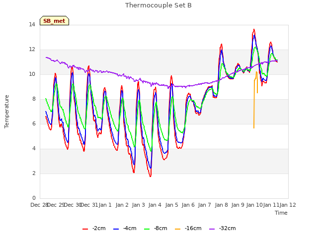 plot of Thermocouple Set B