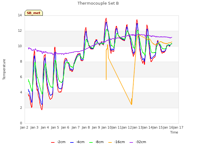 plot of Thermocouple Set B